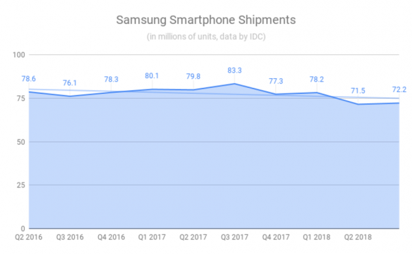 Samsung теряет рынок среднебюджетных устройств