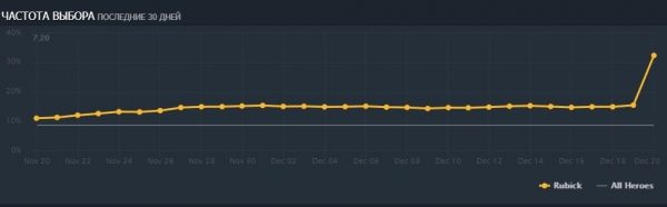 Рубик теперь в каждой игре — за ночь его пикрейт вырос больше чем в 2 раза