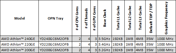 Athlon 220GE и Athlon 240GE – теперь официально